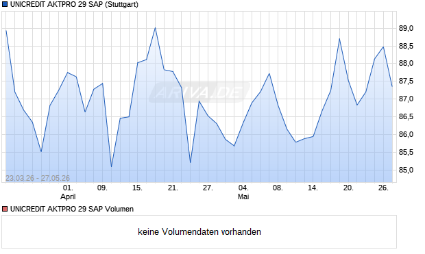 UNICREDIT AKTPRO 29 SAP Aktie Chart