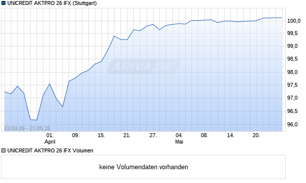 UNICREDIT AKTPRO 26 IFX Aktie Chart