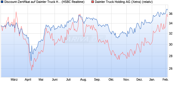 Discount-Zertifikat auf Daimler Truck Holding [HSBC . (WKN: HS81X4) Chart