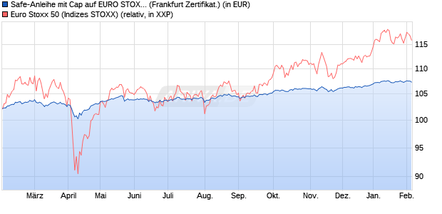 Safe-Anleihe mit Cap auf EURO STOXX 50 [Landesb. (WKN: LB4ZMU) Chart