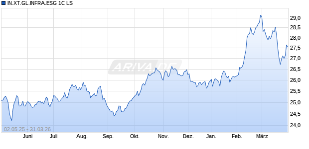 IN.XT.GL.INFRA.ESG 1C LS Chart