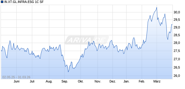 IN.XT.GL.INFRA.ESG 1C SF Chart