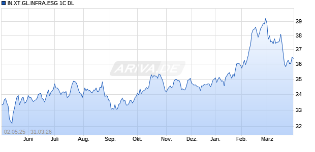 IN.XT.GL.INFRA.ESG 1C DL Chart