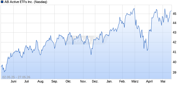 AB Active ETFs Aktie Chart