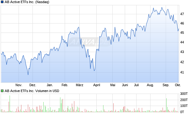 AB Active ETFs Aktie Chart