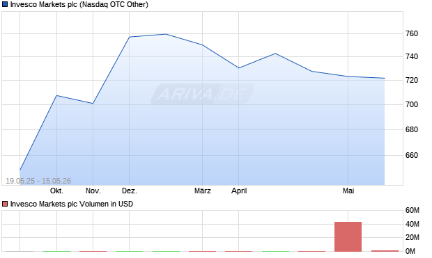 Invesco Markets Aktie Chart