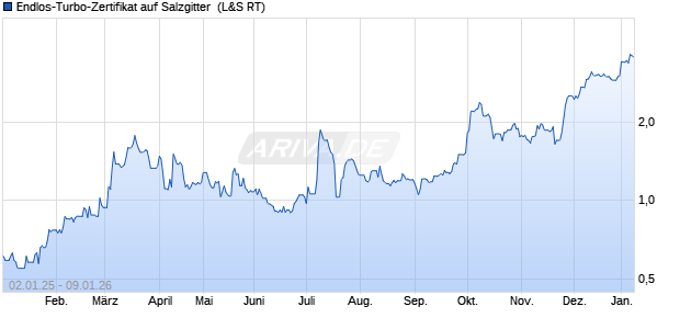 Endlos-Turbo-Zertifikat auf Salzgitter [Lang & Schwarz] (WKN: LX4ECL) Chart