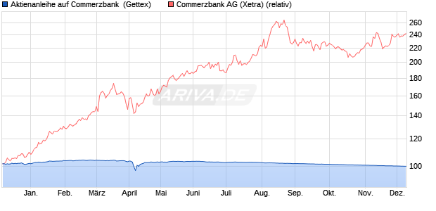 Aktienanleihe auf Commerzbank [Goldman Sachs Ba. (WKN: GJ10WV) Chart
