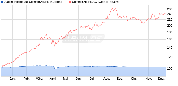 Aktienanleihe auf Commerzbank [Goldman Sachs Ba. (WKN: GJ10WZ) Chart