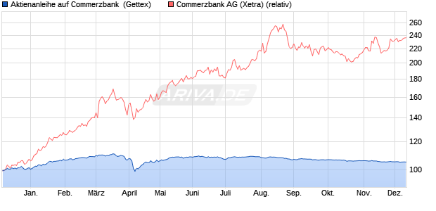 Aktienanleihe auf Commerzbank [Goldman Sachs Ba. (WKN: GJ10X3) Chart