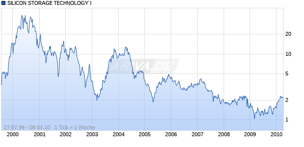 SILICON STORAGE TECHNOLOGY I Chart