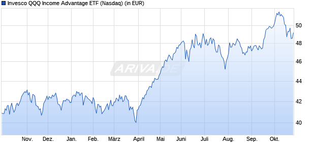 Performance des Invesco QQQ Income Advantage ETF (ISIN US46090A6890)