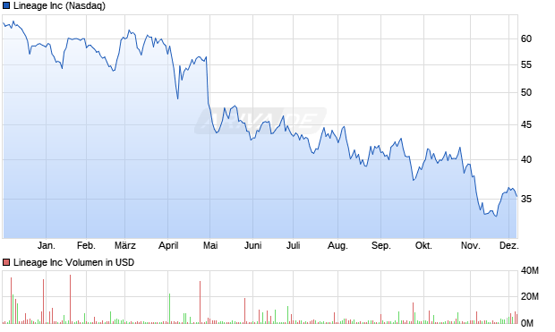 Lineage Aktie Chart