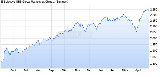 Solactive GBS Global Markets ex China Large & Mid . Chart