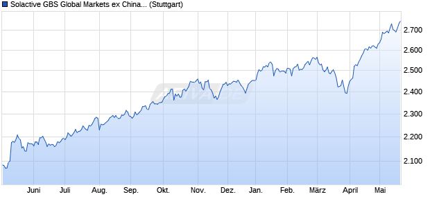 Solactive GBS Global Markets ex China All Cap EUR I. Chart