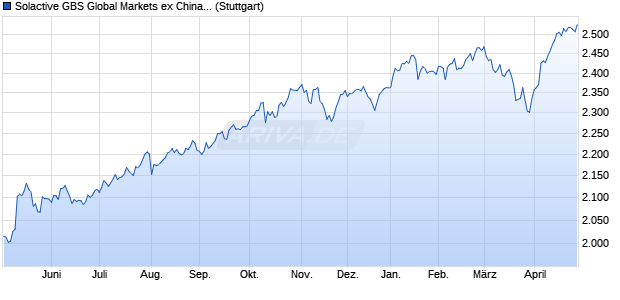 Solactive GBS Global Markets ex China Investable Un. Chart