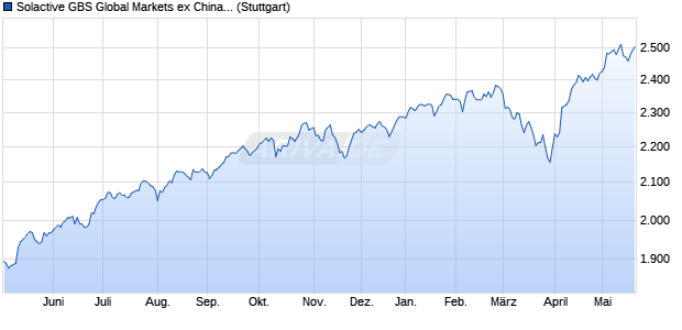 Solactive GBS Global Markets ex China Large & Mid . Chart