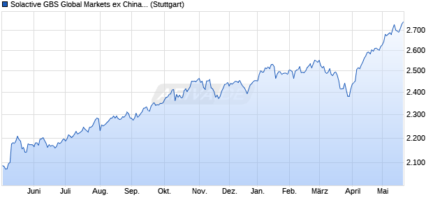 Solactive GBS Global Markets ex China Large & Mid . Chart