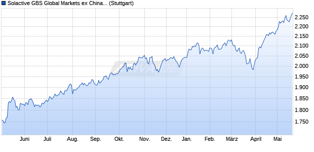 Solactive GBS Global Markets ex China All Cap EUR I. Chart