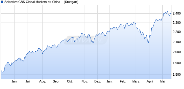 Solactive GBS Global Markets ex China Investable Un. Chart