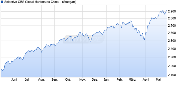 Solactive GBS Global Markets ex China All Cap USD I. Chart