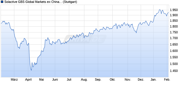 Solactive GBS Global Markets ex China Small Cap E. Chart