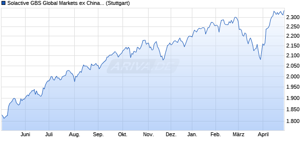 Solactive GBS Global Markets ex China All Cap USD I. Chart