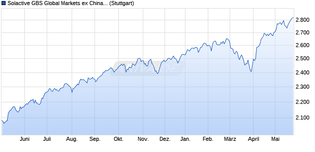 Solactive GBS Global Markets ex China All Cap USD I. Chart