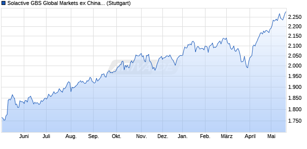 Solactive GBS Global Markets ex China Investable Un. Chart