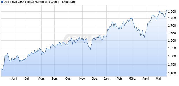 Solactive GBS Global Markets ex China Small Cap E. Chart