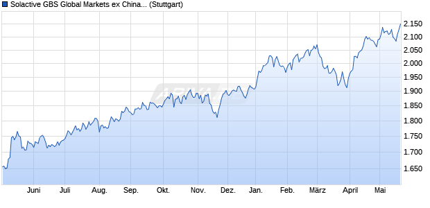 Solactive GBS Global Markets ex China Small Cap E. Chart
