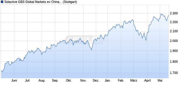 Solactive GBS Global Markets ex China Small Cap U. Chart