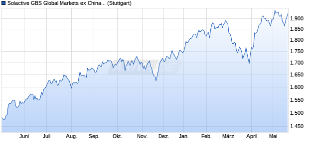 Solactive GBS Global Markets ex China Small Cap U. Chart