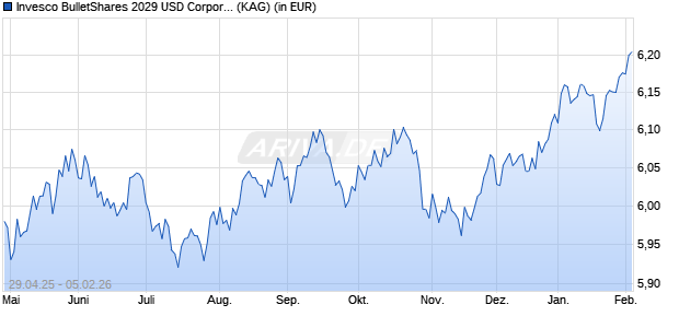 Performance des Invesco BulletShares 2029 USD Corporate Bd UCITS ETF GBP H D (WKN A40CG3, ISIN IE000GFG8GS0)