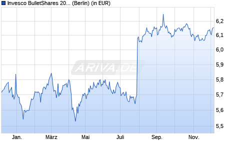 Performance des Invesco BulletShares 2029 USD Corporate Bd UCITS ETF GBP H D (WKN A40CG3, ISIN IE000GFG8GS0)