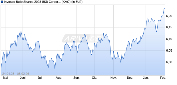 Performance des Invesco BulletShares 2028 USD Corporate Bd UCITS ETF GBP H D (WKN A40CG1, ISIN IE000QAO7DD4)