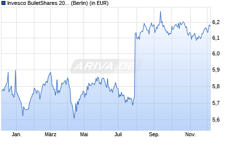 Performance des Invesco BulletShares 2028 USD Corporate Bd UCITS ETF GBP H D (WKN A40CG1, ISIN IE000QAO7DD4)