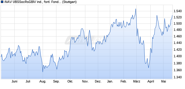 iNAV UBSSocRsGBIV ind., fortl. Fondsanteilswert Chart