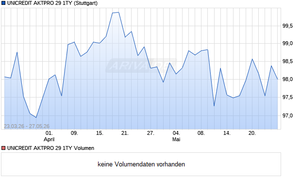 UNICREDIT AKTPRO 29 1TY Aktie Chart