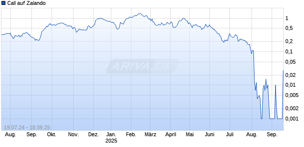 Call auf Zalando [UBS AG (London)] Chart