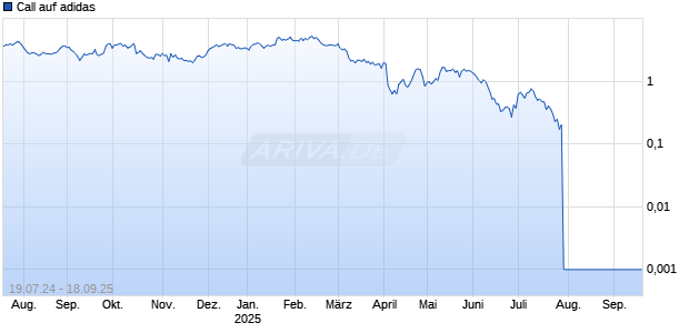 Call auf adidas [UBS AG (London)] Chart