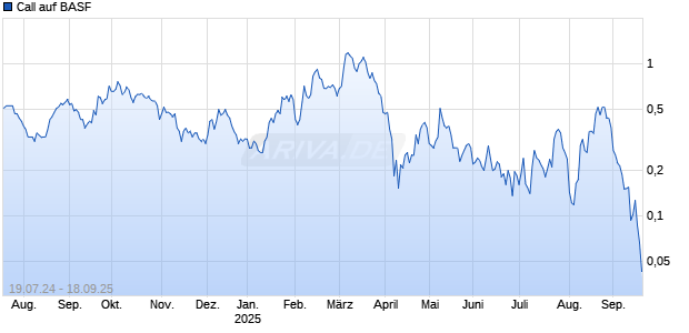 Call auf BASF [UBS AG (London)] Chart