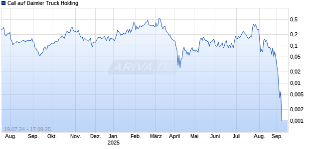 Call auf Daimler Truck Holding [UBS AG (London)] Chart