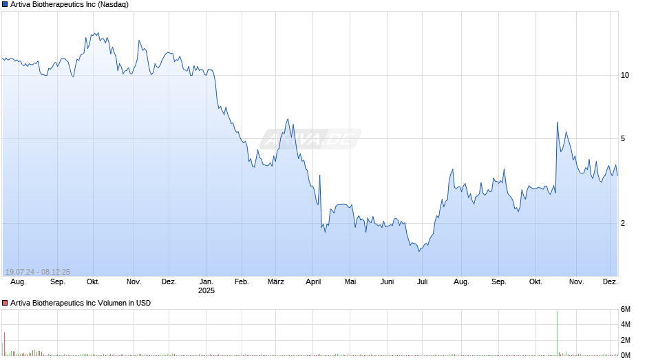 Artiva Biotherapeutics Chart