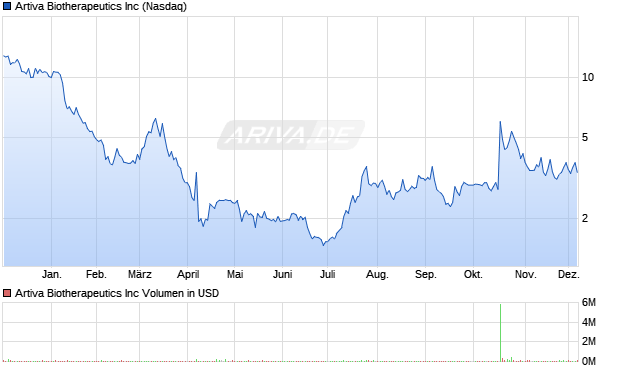 Artiva Biotherapeutics Aktie Chart