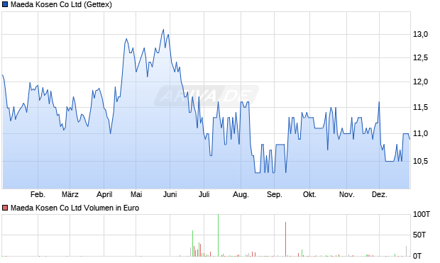 Maeda Kosen Aktie Chart
