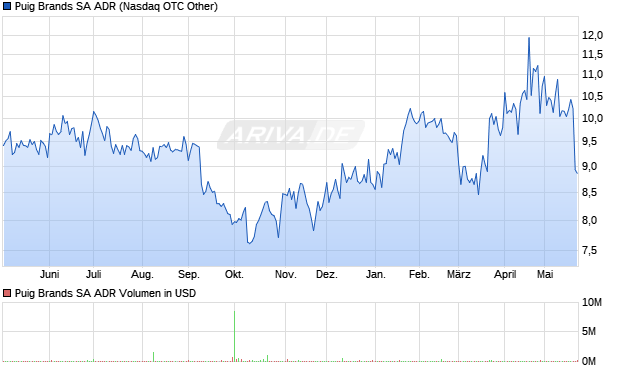 Puig Brands Aktie (ADR) Chart