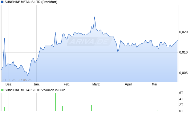 SUNSHINE METALS Aktie Chart