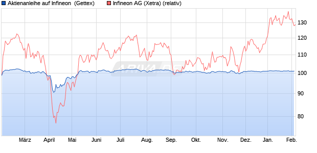 Aktienanleihe auf Infineon [Goldman Sachs Bank Eur. (WKN: GJ1332) Chart