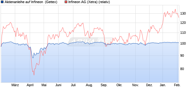 Aktienanleihe auf Infineon [Goldman Sachs Bank Eur. (WKN: GJ1333) Chart